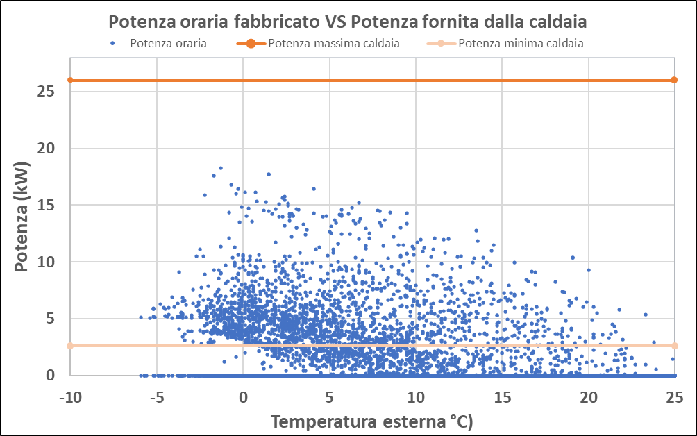 1 potenze orarie caldaia