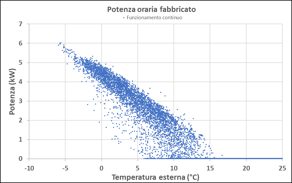2 potenze orarie funzionamento continuo