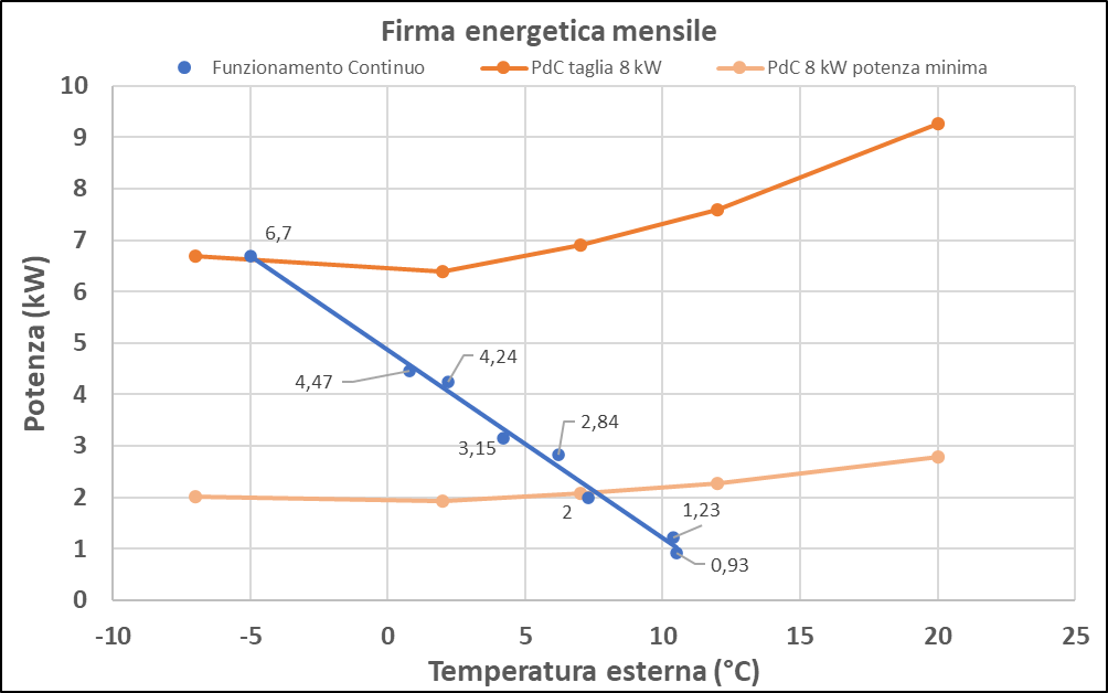 4 firma energetica mensile vs potenza massima minima
