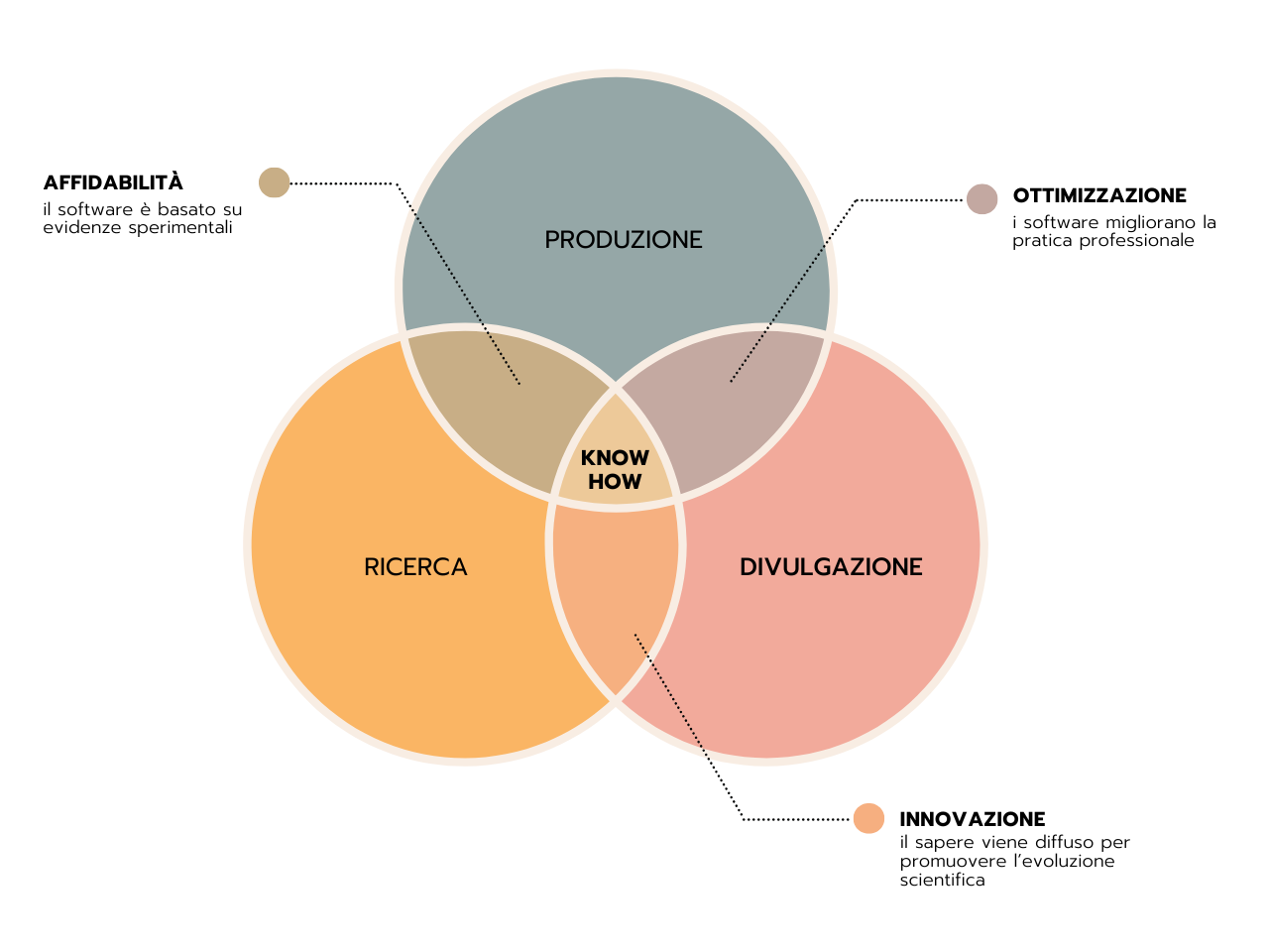 Art Valori Venn Diagram