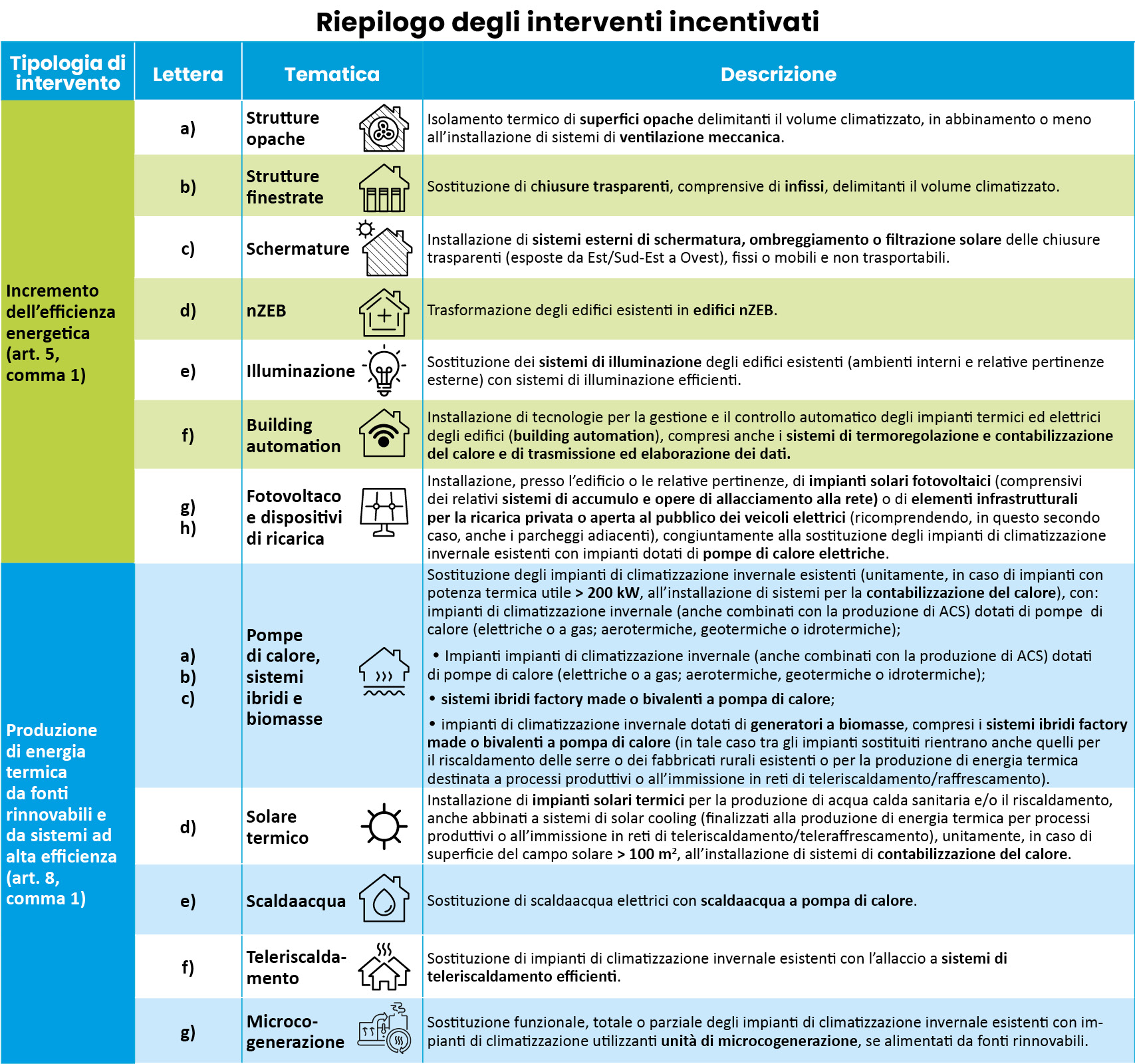 Figura 1 Riepilogo interventi