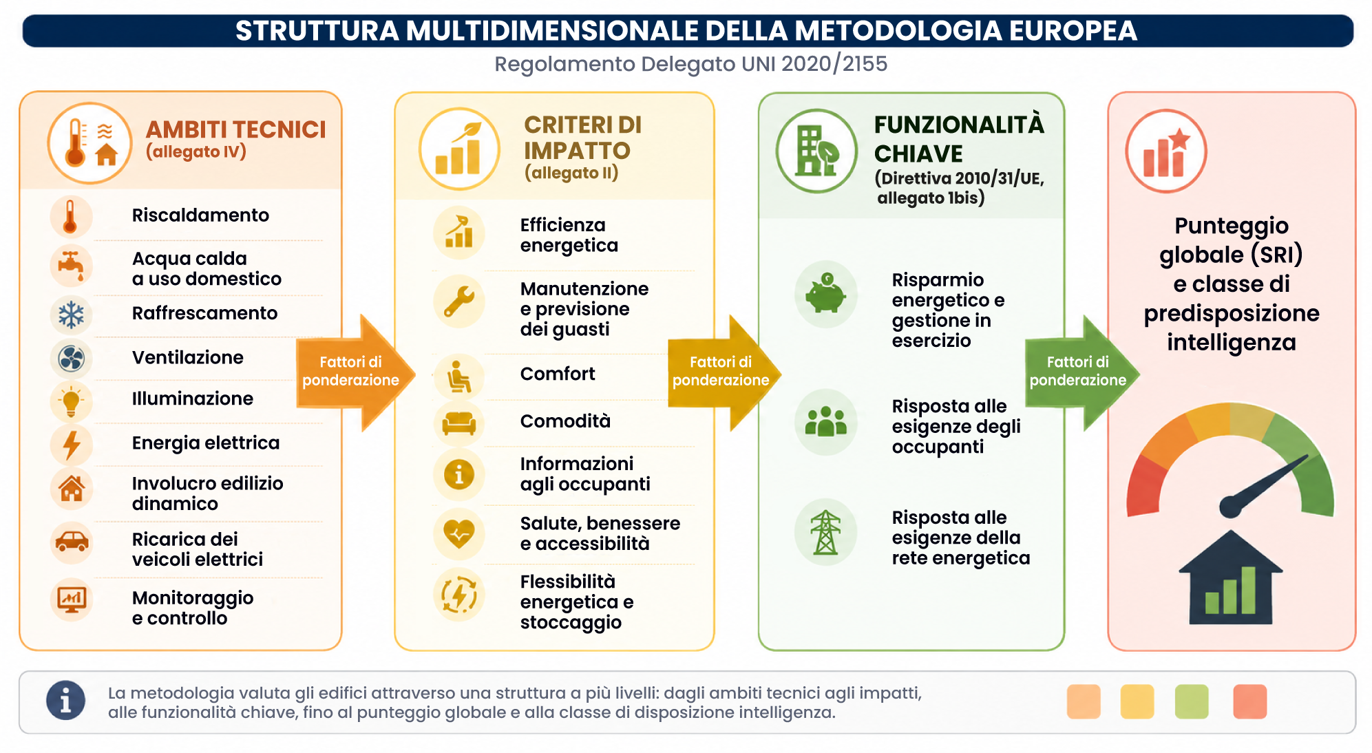 Figura 1 Struttura multidimensionale