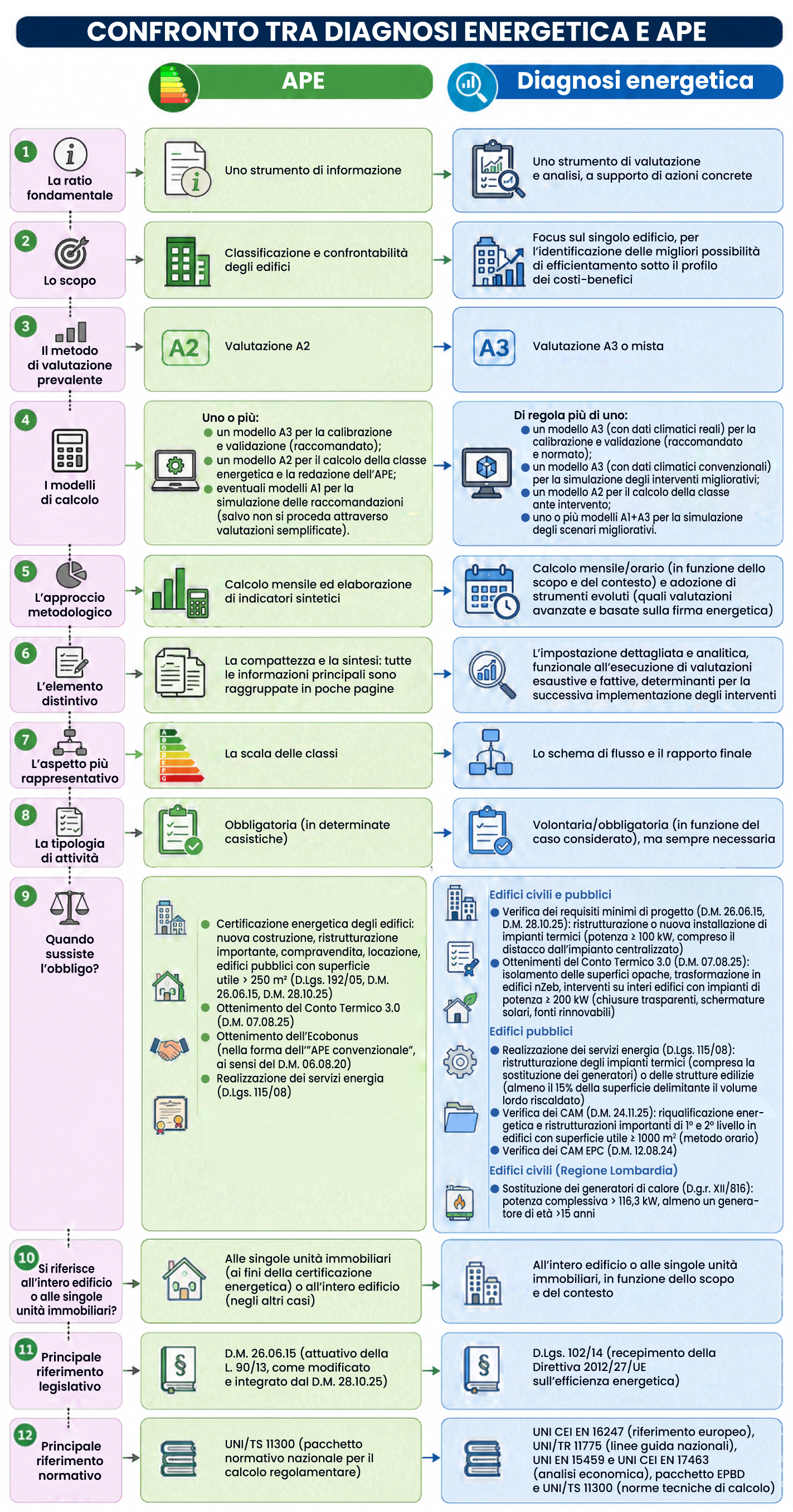 Figura 2 Confronto diagnosi e APE