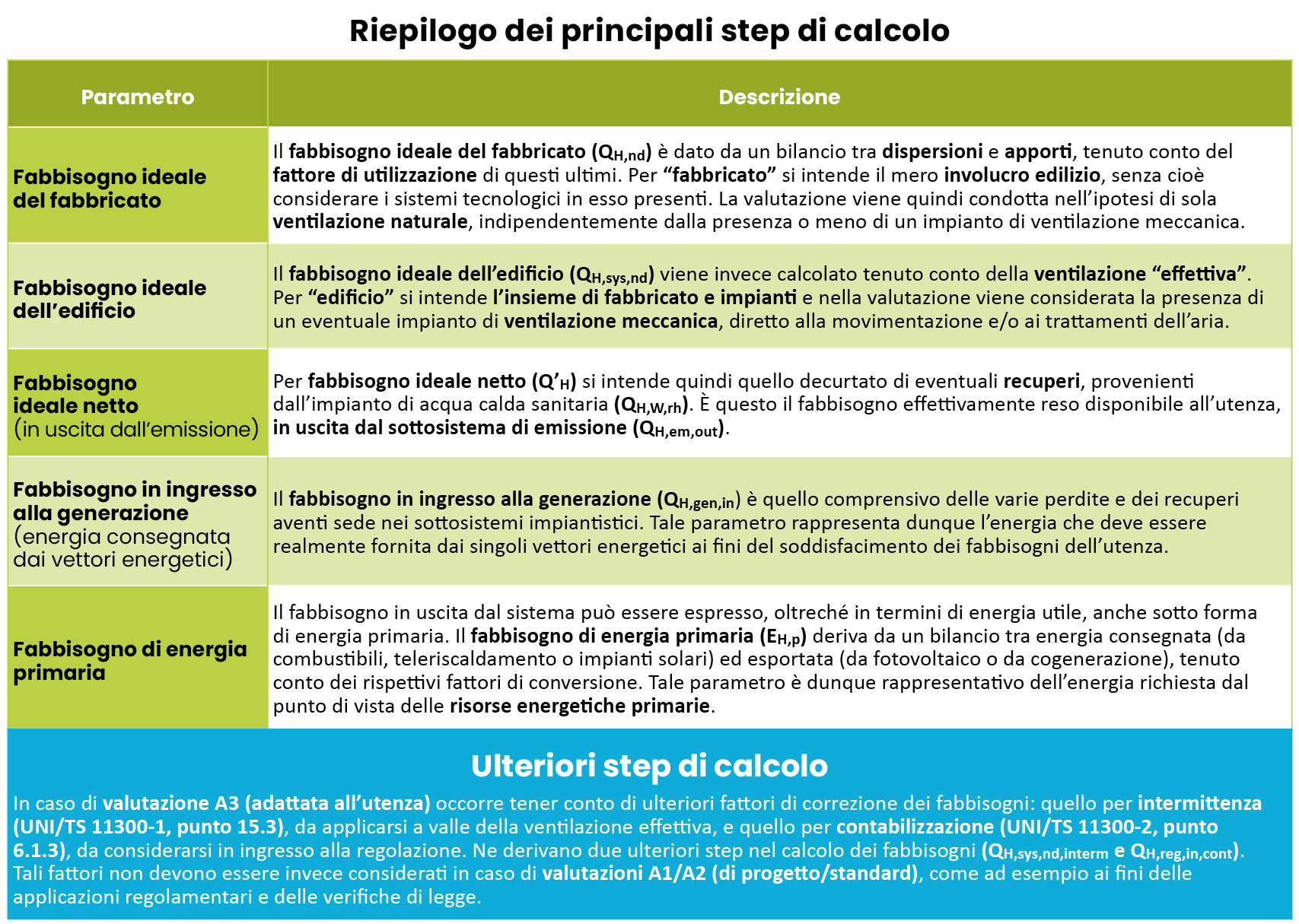Figura 2 Step di calcolo