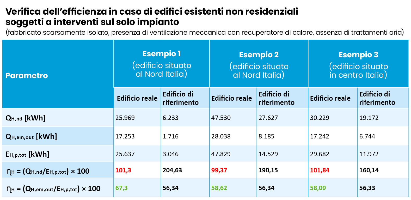 Figura 3 Esempio numerico