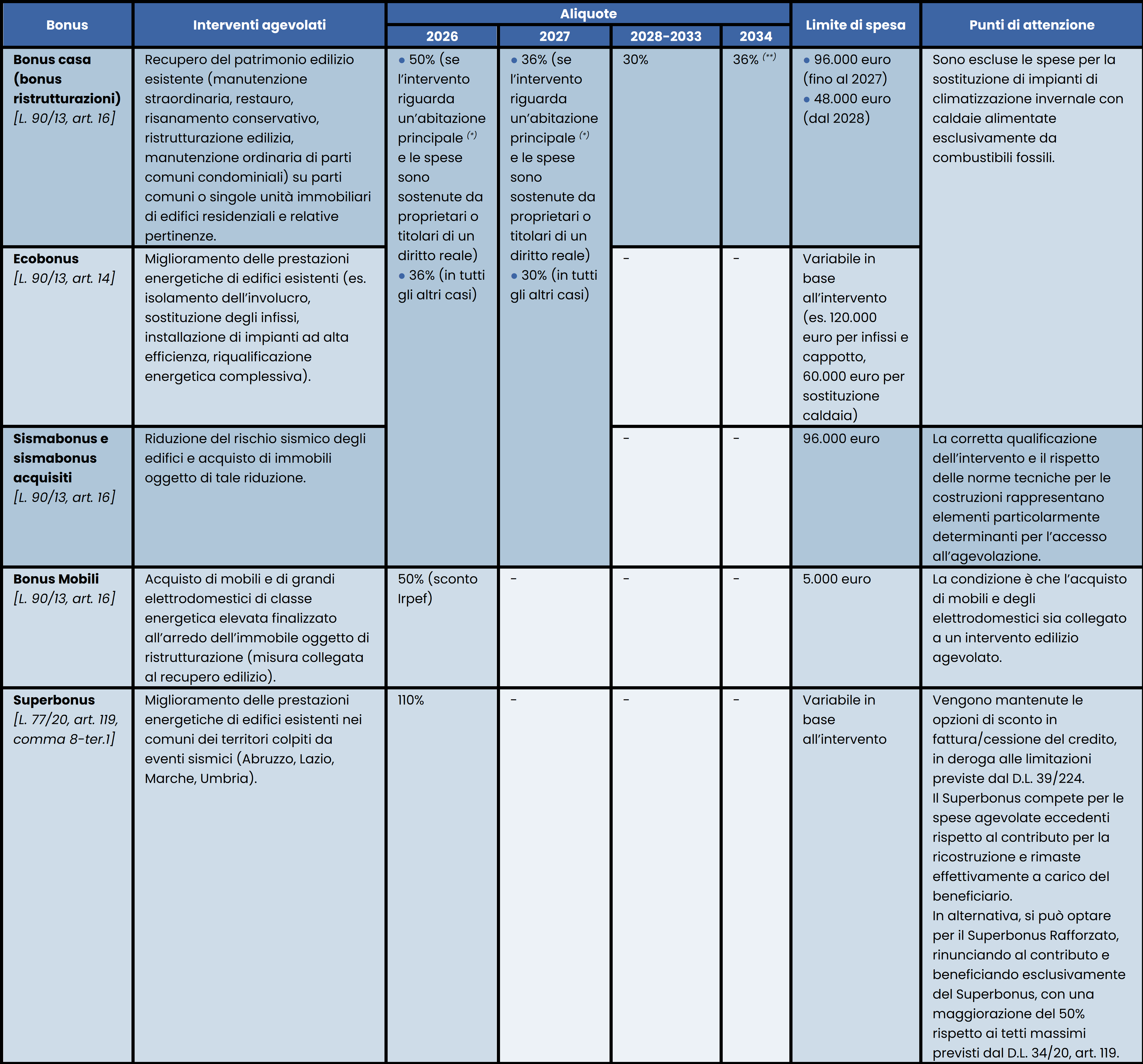 Finanziaria2026 Tab1