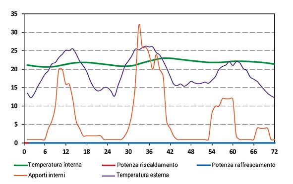 P2054 Art. Socal Fig. n. 3 Andamento temperatura