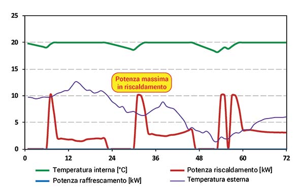 P2054 Art. Socal Fig. n. 4 Esempio orario riscaldmento