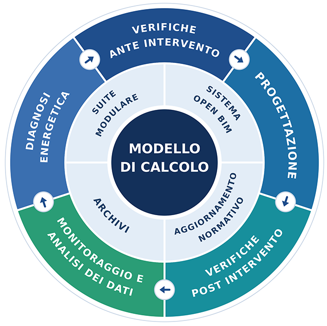 Schema flusso di calcolo