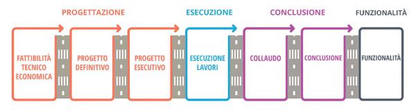 P2059 Art. Meloni fig. 1 iter opere pubbliche