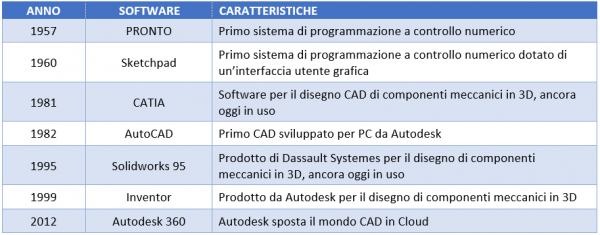 DalCADalBIM art2 Tab1