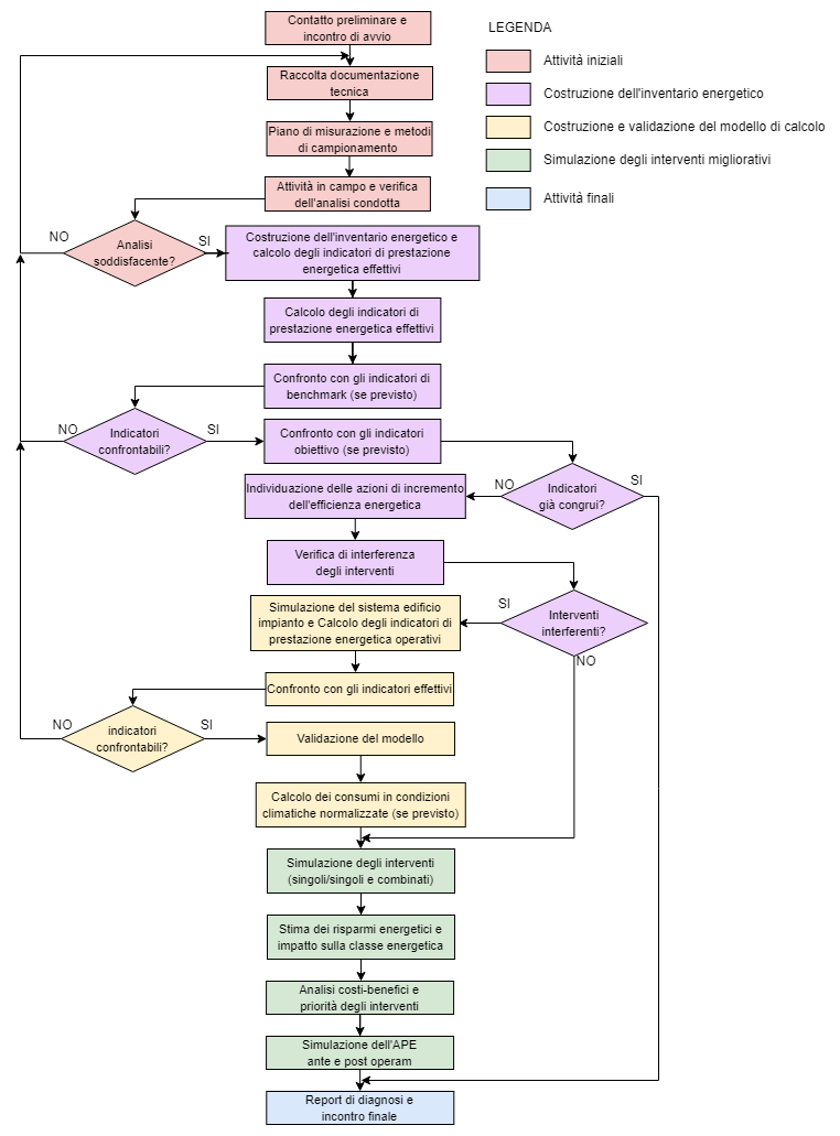 Schema di flusso dettagliato della diagnosi energetica