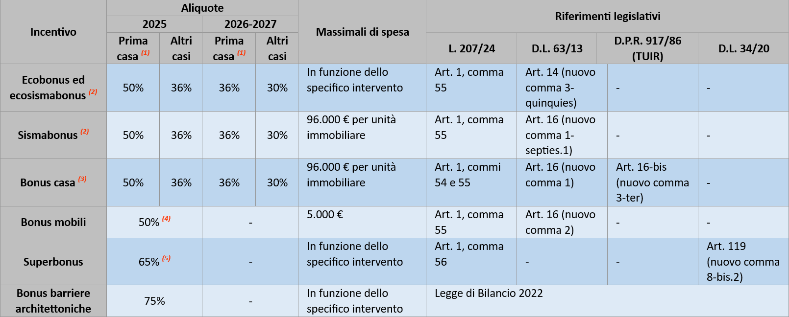 p2000 Incentivi