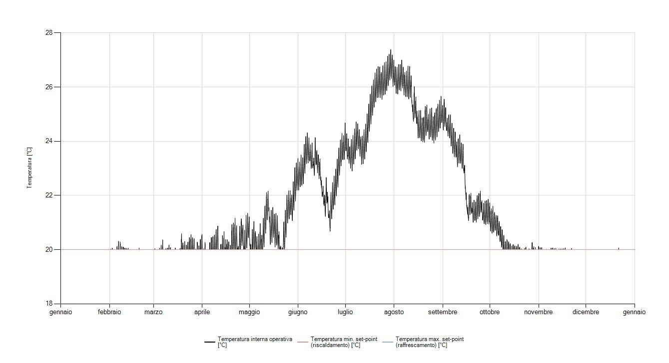 Temperatura interna operante VS temperatura di set point determinata annuale. Calcolo dinamico orario a potenza reale